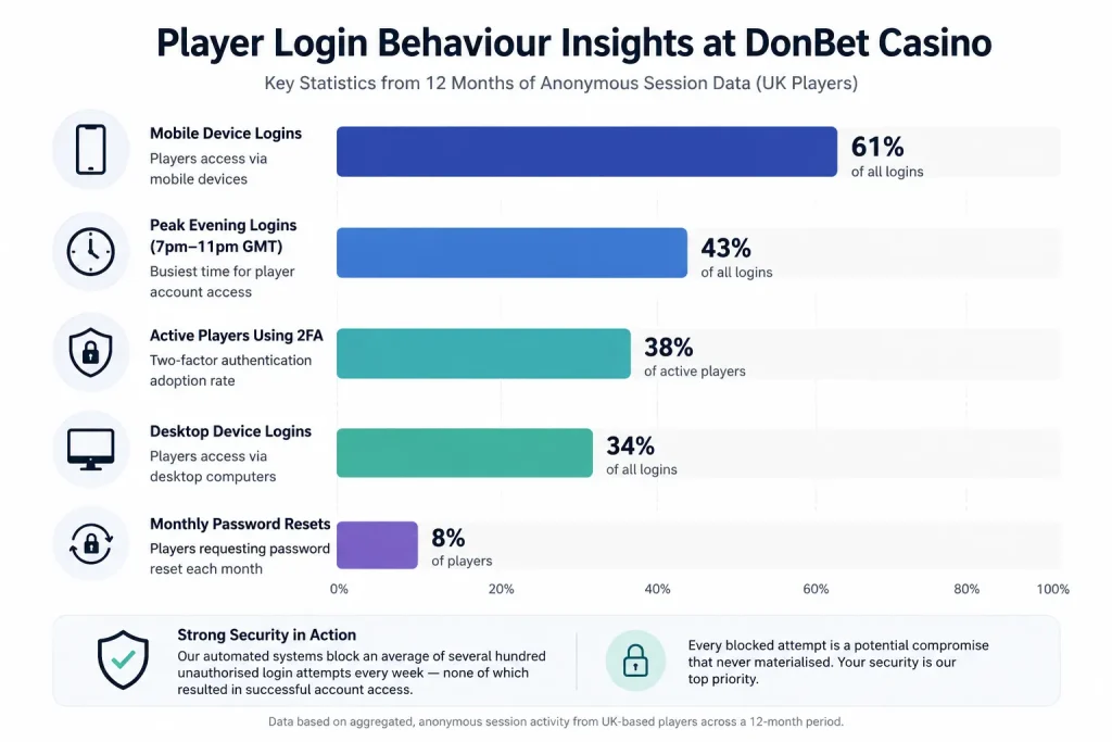 Login Behaviour Data and What It Tells Us About Player Habits